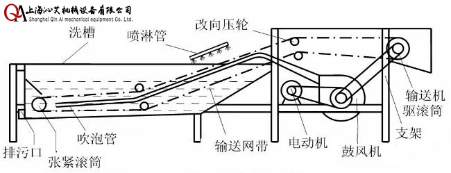 全自動(dòng)果蔬清洗機(jī)示意圖 全自動(dòng)果蔬清洗機(jī)示意圖