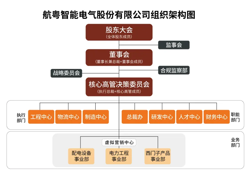 航粵智能調(diào)整組織架構(gòu)：放權(quán)、整合，再出發(fā)